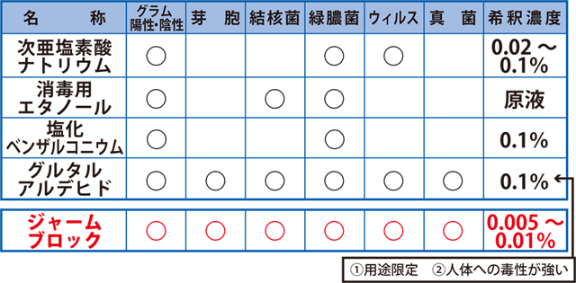 ウィルス・菌対応表 ウィルス・菌対応表
