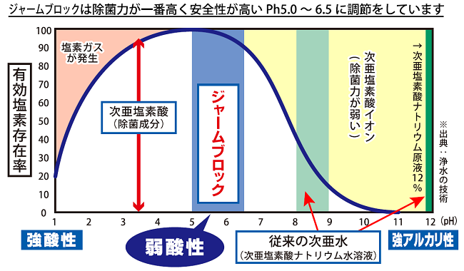酸性グラフ
