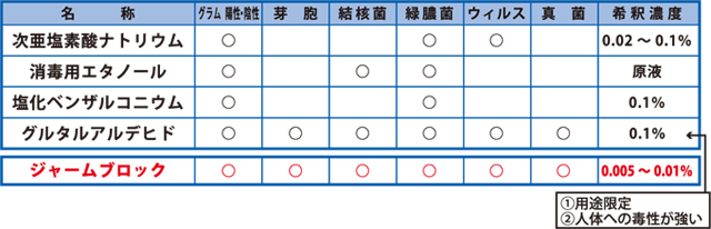 その他ウィルス・菌