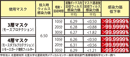 北里研究所での実験結果チャート