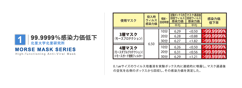 99.9999%感染力価低下